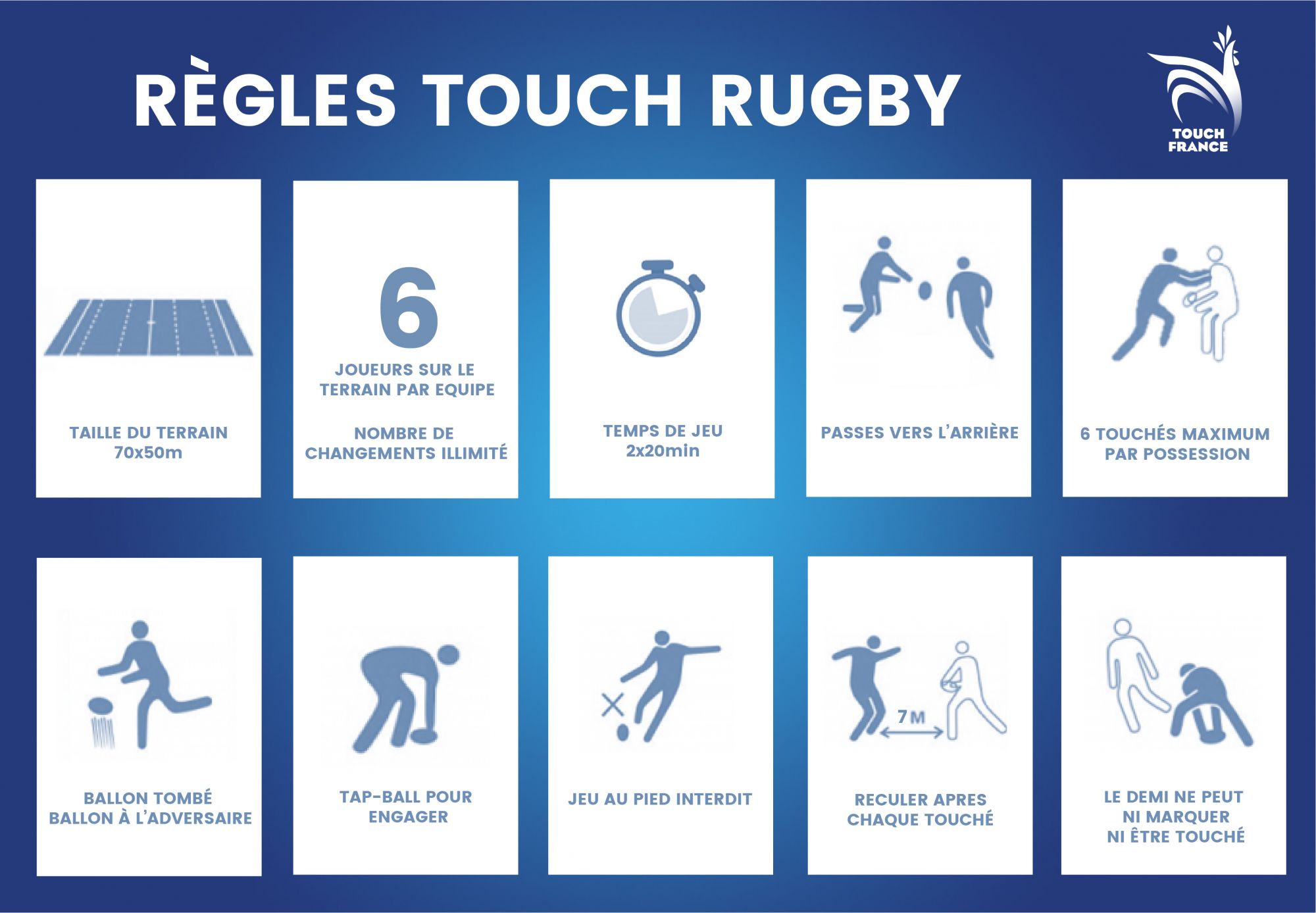 Règles du Touch Rugby : terrain 70x50m, 2x20 min, 6 joueurs par équipe, 6 touchés max par possession